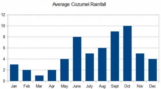 Cozumel monthly rainfall