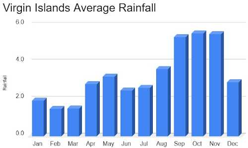 St. Thomas monthly rainfall