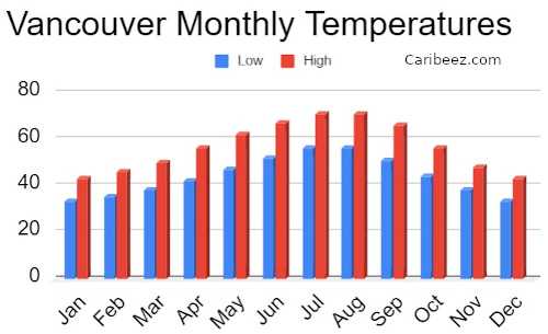 Vancouver monthly temperatures