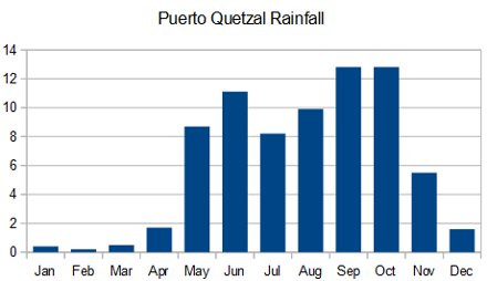 Puerto Quetzal rainfall