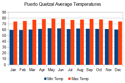 Puerto Quetzal temperatures