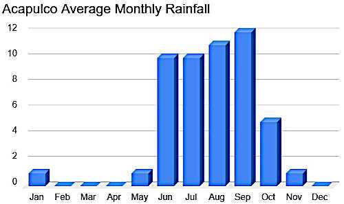 Acapulco monthly rainfall