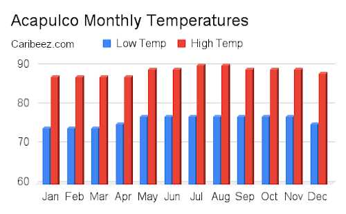Acapulco monthly temperatures