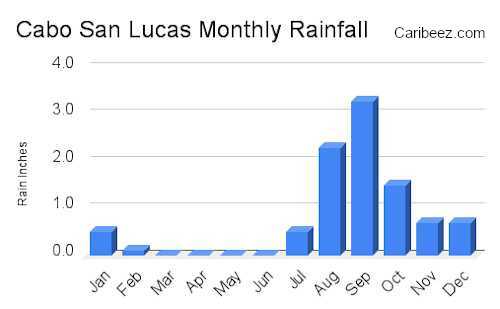 Cabo San Lucas monthly rainfall