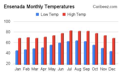 Ensenada monthly temperatures