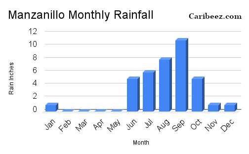 Manzanillo monthly rainfall