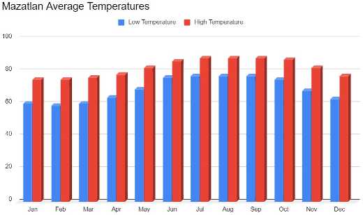 Mazatlan average monthly temperatures
