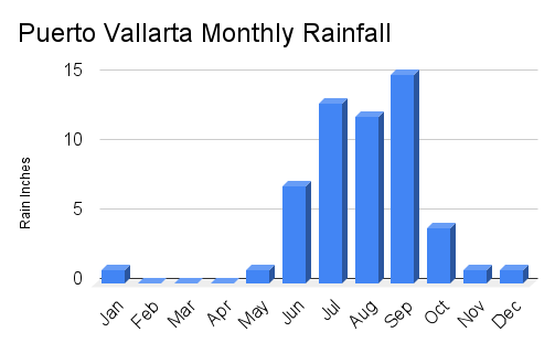 Puerto Vallarta monthly rainfall