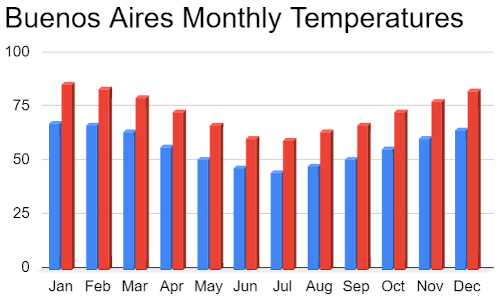Buenos Aires monthly temperatures