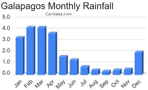 Galapagos Islands monthly rainfall