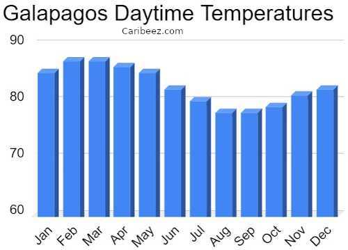 Galapagos monthly temperatures