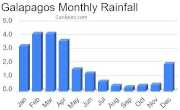 Galapagos Islands monthly rainfall
