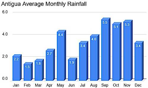 Antigua monthly rainfall