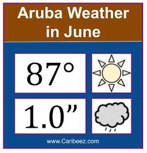 Aruba weather in June