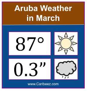 Aruba weather in March