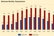 Nassau Bahamas average monthly temperatures