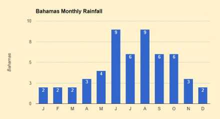 Bahamas monthly rainfall and hurricane season