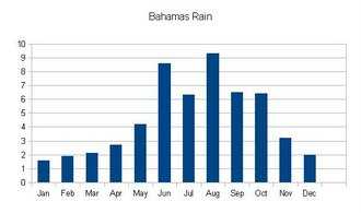 Bahamas rainfall chart