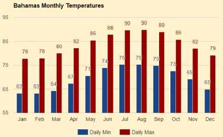 Bahamas monthly temperatures