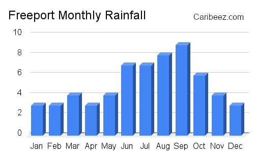 Freeport monthly rainfall