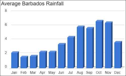 Average monthly Barbados rainfall