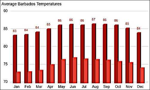 Average Barbados temperatures