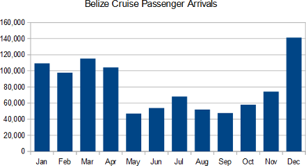 Belize cruise passenger arrivals