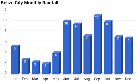 Average monthly rainfall in Belize City