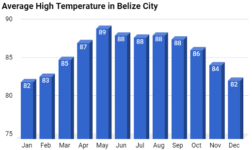 Average monthly temperatures in Belize City