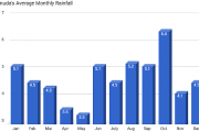 Bermuda monthly rainfall