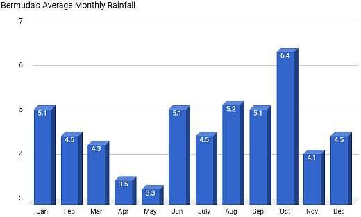 Average monthly rainfall in Bermuda