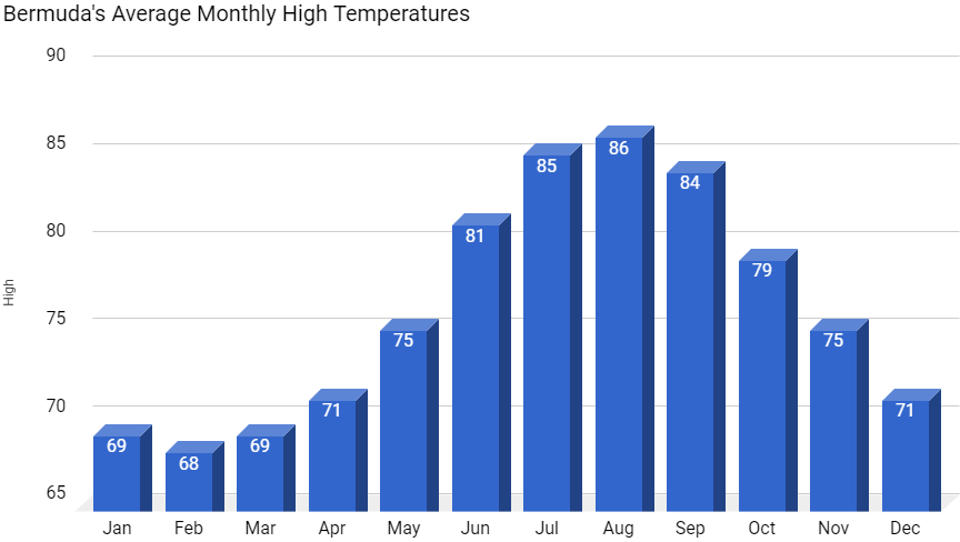 Average monthly temperatures in Bermuda