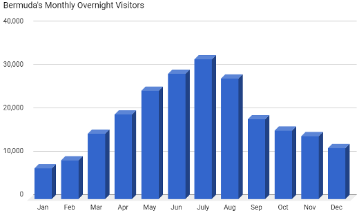Monthly Bermuda tourism statistics