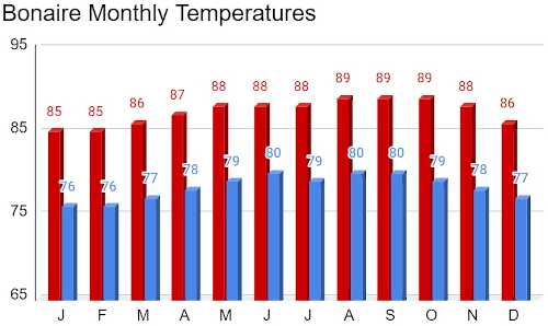 Bonaire monthly temperatures