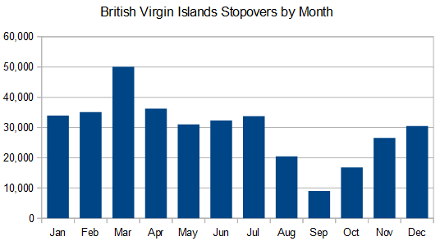 British Virgin Islands tourism statistics