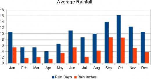 Cancun monthly rainfall