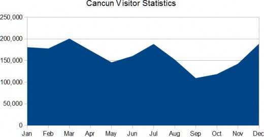 Cancun tourism statistics