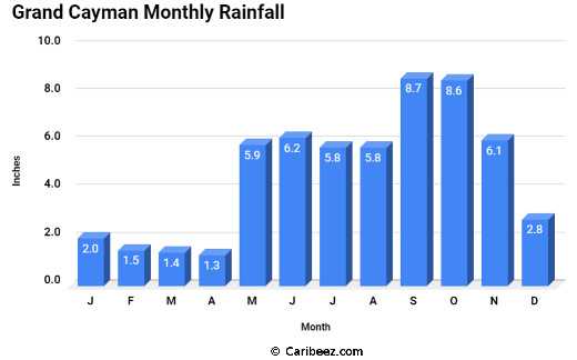 Grand Cayman monthly rainfall