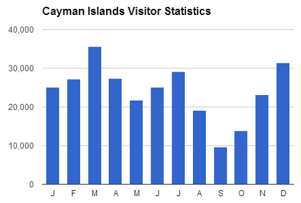 Cayman Islands Visitor Statistics