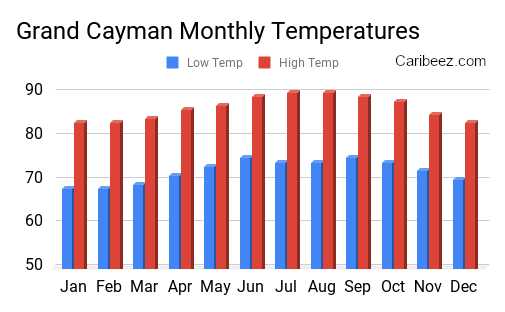 Grand Cayman Monthly Weather: Rain, Temperatures