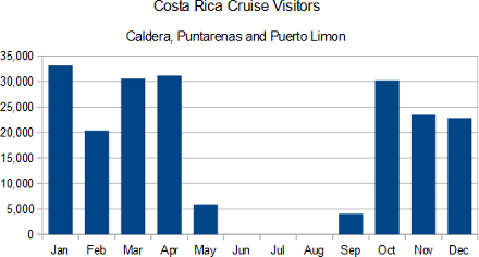 Costa Rica cruise statistics