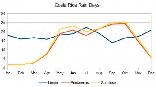 Costa Rica rain days