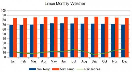 Limon Costa Rica monthly weather