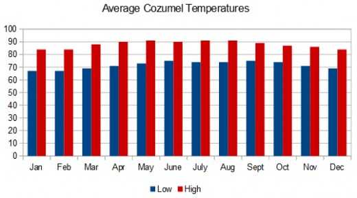 Cozumel and Riviera Maya monthly temperatures