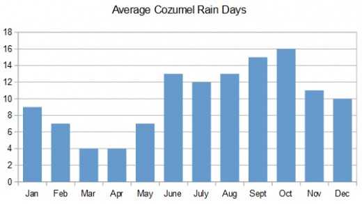 Average days with rain in Cozumel