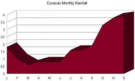 Curaçao average monthly rainfall