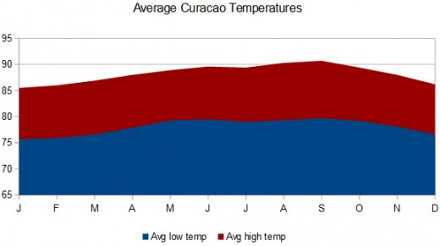 Curacao monthly temperatures