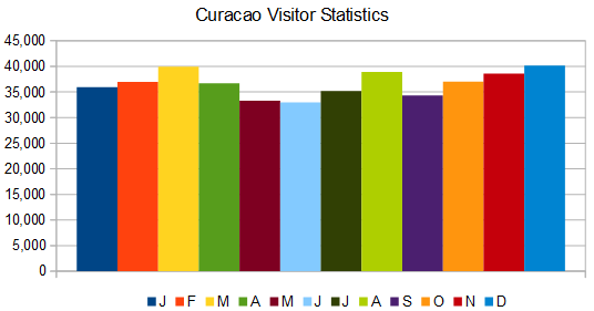 Curacao visitor statistics