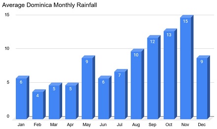 Dominica monthly rainfall
