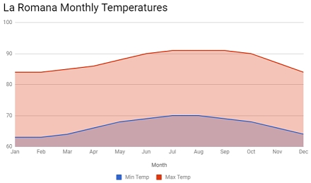 Average monthly temperatures in La Romana.